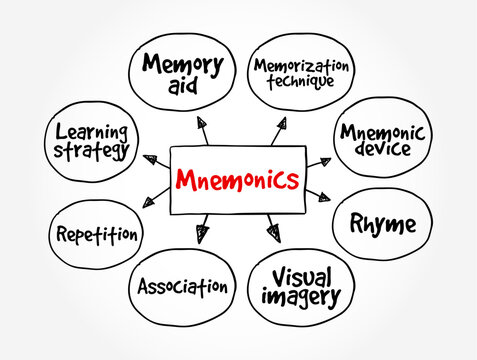 Mnemonics - instructional strategy designed to help students improve their memory of important information, mind map text concept background