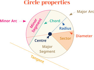 Vector properties of circle, Math illustration 