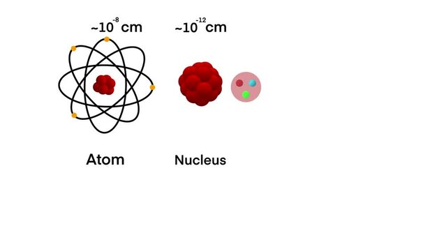 Atomic Scale Modeling, scale model of an atom's nucleons, protons, neutron, and electrons, Atomic and molecular, particle physics, the quark model, quantum field theory, Theoretical physics quark