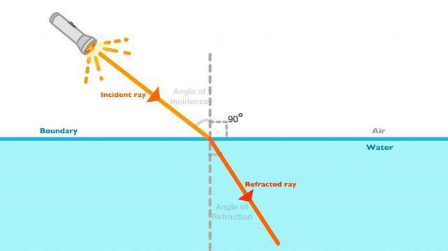 Refraction light animation, interface between two media of different refractive indices. Refraction and incident angles of ray in air and water. Way of the lamp light with arrows. Footage video