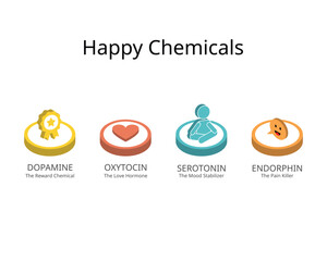 Serotonin, dopamine, oxytocin, endorphins are happy hormones that promote positive feelings like pleasure, happiness, love