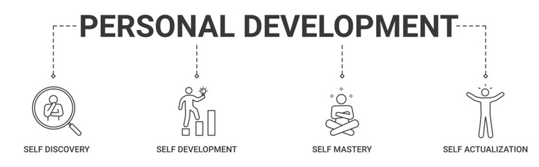 Banner personal development concept with self discovery, self development, self mastery, self actualization icon vector illustration