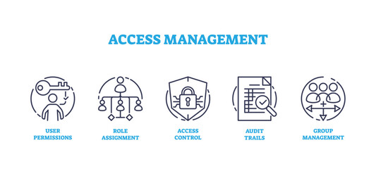 Access management for information accessibility icons outline collection. Labeled elements for database connection security, privacy and identification vector illustration. User permissions control