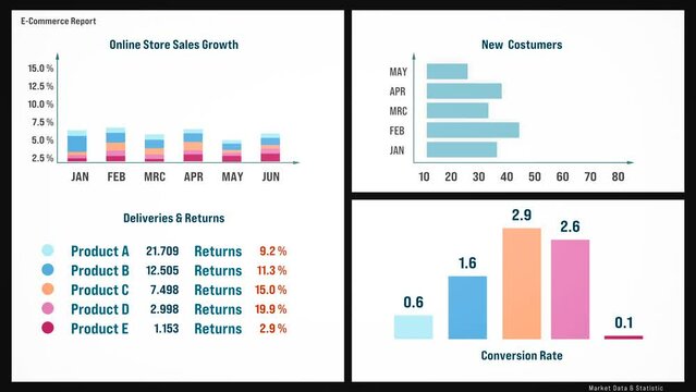 Dashboard, online store statistic and eCommerce Report. Business presentation, white board. Conversation rate, online sales, deliveries, returns, new customers.
