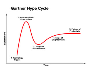 Hype cycle, also known as the Gartner hype cycle. Chart showing expectations and reality. Graphical and conceptual presentation of the maturity of specific emerging technologies through five phases.