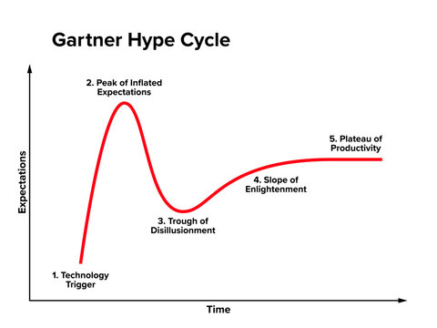 Hype cycle, also known as the Gartner hype cycle. Chart showing expectations and reality. Graphical and conceptual presentation of the maturity of specific emerging technologies through five phases.