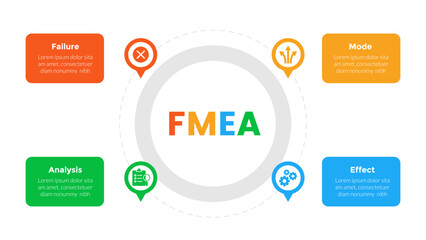 FMEA Failure Mode and Effects Analysis infographics template diagram with circular shape on center with 4 point step design for slide presentation