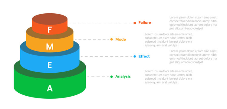 FMEA Failure Mode and Effects Analysis infographics template diagram with 3d shape pyramid with 4 point step design for slide presentation