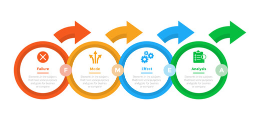 FMEA Failure Mode and Effects Analysis infographics template diagram with big circle and arrow right direction with 4 point step design for slide presentation