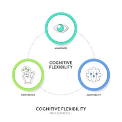 Cognitive flexibility framework diagram chart infographic with icon vector for banner presentation template has awareness, adaptability and confidence. Design elements. Mental or brain ability concept