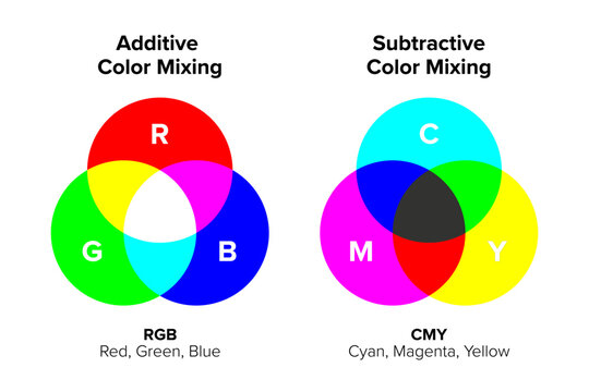Additive and subtractive color mixing. The RGB model predicts the appearance of colors made by coincident component lights. The CMY model is the essential principle of how dyes and pigments are used.