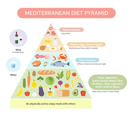 Healthy eating tips. The Mediterranean diet pyramid. Plan your meal. Healthy balanced food and dieting concept. the general pattern in which You should be eating.