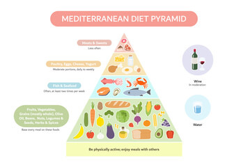Healthy eating tips. The Mediterranean diet pyramid. Plan your meal. Healthy balanced food and dieting concept. the general pattern in which You should be eating.