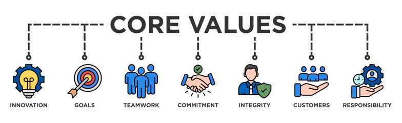 Core values banner web icon vector illustration concept with icon of innovation, goals, teamwork, commitment, integrity, customers, and responsibility