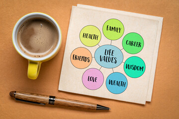 possible life values  - career, family, wealth, love, friends, health, wisdom, mind map diagram...