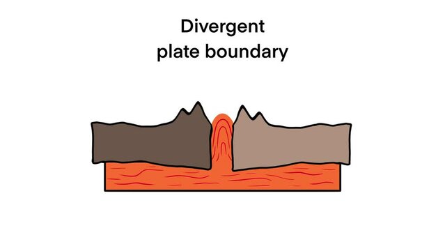 Divergent plate boundary with explanation, tectonic boundaries, ocean ridge cross section, Divergent tectonic plate boundary,plate boundary earthquake