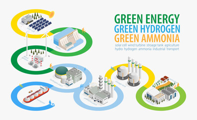 green energy supply the electric to green hydrogen for produce green ammonia with isometric graphic