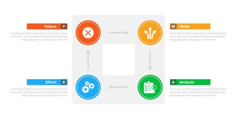 FMEA Failure Mode and Effects Analysis infographics template diagram with square circle cycle circular with 4 point step design for slide presentation