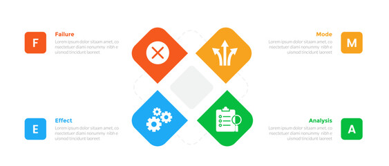 FMEA Failure Mode and Effects Analysis infographics template diagram with round square create x shape combination with 4 point step design for slide presentation