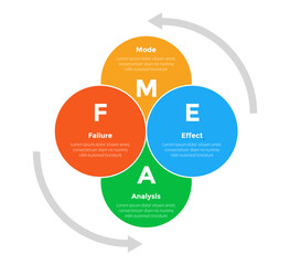 FMEA Failure Mode and Effects Analysis infographics template diagram with big circle blending join venn stack cycle with 4 point step design for slide presentation