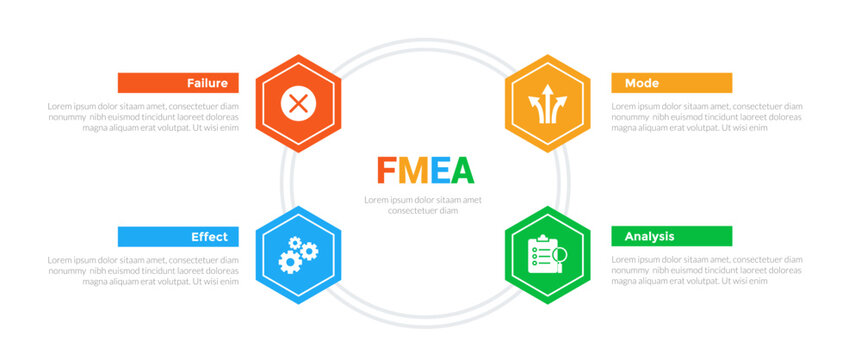 FMEA Failure Mode and Effects Analysis infographics template diagram with honeycomb hexagon hexagonal circular on circle with 4 point step design for slide presentation