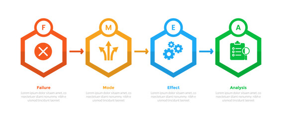 FMEA Failure Mode and Effects Analysis infographics template diagram with hexagon shape and arrow with 4 point step design for slide presentation