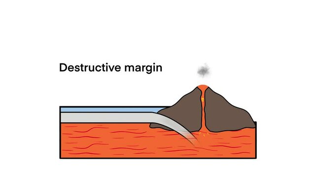 Divergent plate boundary with explanation, Volcanic Eruption Process, Volcano Activity at Subduction Zone, Volcanic mountains, Plate boundaries, Labeled tectonic movement comparison, earthquake