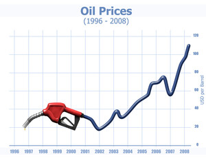 Oil Prices