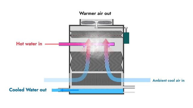 Cooling tower, an essential technology for climate change and the core of data center water cooling