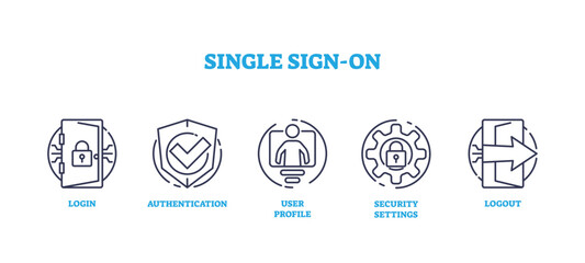 Single sign on, SSO system for website authentication outline icons set. Labeled collection with user profile, security settings and logout symbols vector illustration. Easy and secure website access