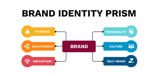 Brand identity prism. Guidance with creative thinking of competitive marketing and business promotions with personal vector growth