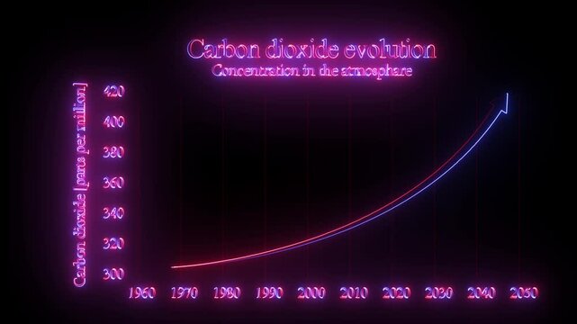 Evolution of carbon dioxide concentration in the atmosphere. Glowing neon arrow point to increasing arrow with carbon reduction for for decrease CO2 , carbon footprint climate change.