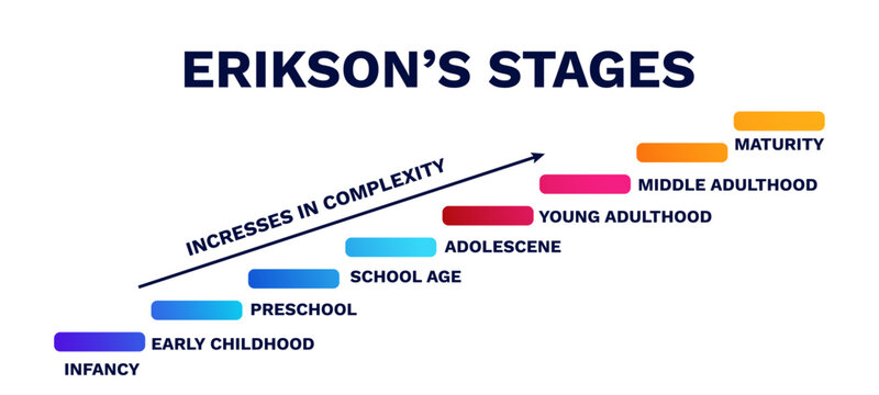 Eriksons stages ladder diagram. Maturity and infancy of logical with model of trust protection and fear elimination with stressful vector interactions