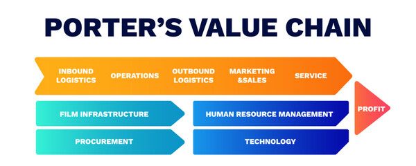 Porters value chain. Service rivalry and advantage in industrial marketing strategy with vector performance principles model