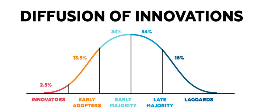 Diffusion of innovations chart. Business model for probability of market information with equity dispersion and financial vector bet solutions