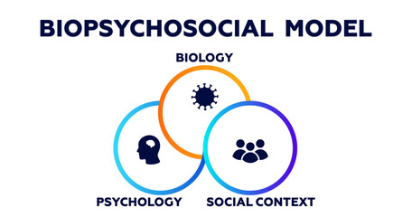 Biopsychosocial model infographic. Psychology of biology and social context with presentation of character types with introverted personal vector perfectionism