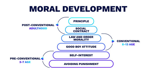 Moral development. Guide to learning and behavior with performance motivation achieving relationships with ethical vector education