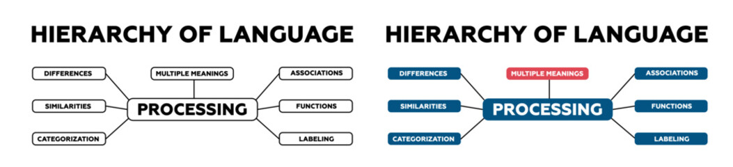 Fototapeta premium Hierarchy of language. Information on similarities and functions with data from ordinal languages algorithms and comparison instructions with modern vector sequence