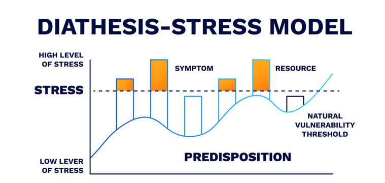 Diathesis stress model. Emotional of positive parenting with model of trust protection and fear elimination with stressful vector interactions