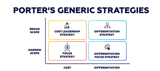 Porters generic strategies. Differentiation rivalry and advantage in industrial marketing strategy with vector performance principles model