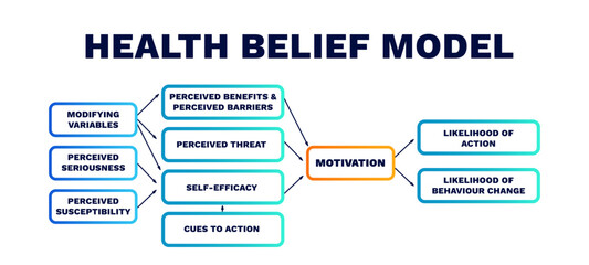 Health belief model. Graph motivation with wellbeing and social presentation of process psychological interaction of process of mental vector development