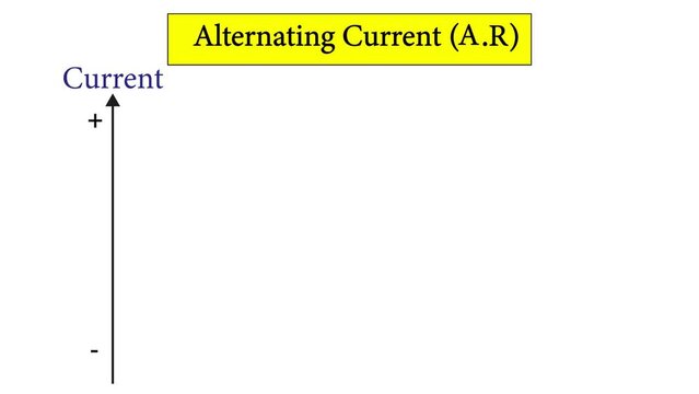 Video  showing the variation of alternating current with time 