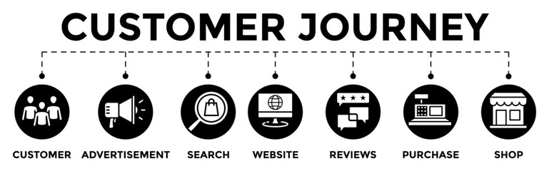 Customer journey icon banner web illustration for buying process with customer, advertisement, search, website, reviews, purchase and shop icons	