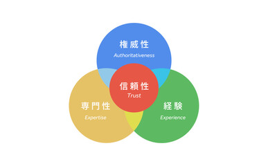 SEOにおけるE-E-A-Tの相関図(カラフル)