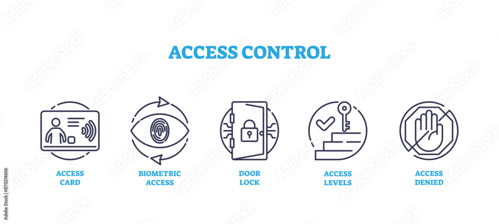 Aufkleber access control and smart accessibility system outline icon collection set, transparent background. l