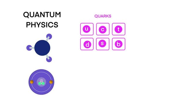 quantum physics, Standard Model of Elementary Particles, up and down quarks in proton, neutron, physics of elementary particles, bosons of all elementary particles, electromagnetic, strong interaction