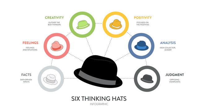 Six thinking hats concept diagram is illustrated into infographic presentation vector. The picture has 6 elements as colorful hats. Each represents facts, feeling, creativity, judgment, analysis, etc.