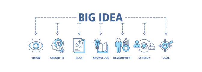 Big idea banner web icon set vector illustration symbol concept with icon of vision, creativity, plan, knowledge, development, synergy and goal