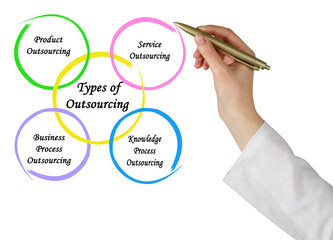 Four Types of Outsourcing for Business