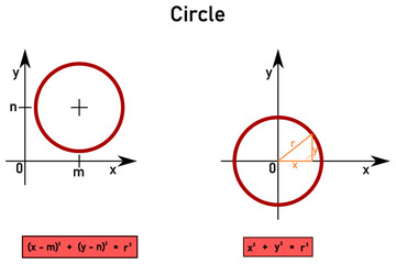 Naklejka premium Central equation of a circle centered at the origin and outside the origin